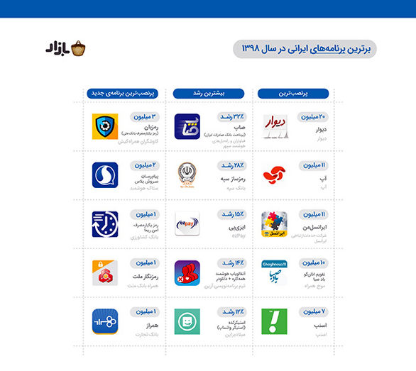 اپلیکیشن پرداخت بانک صادرات بیشترین نرخ رشد تعداد نصب در سال 98 را از آن خود کرد