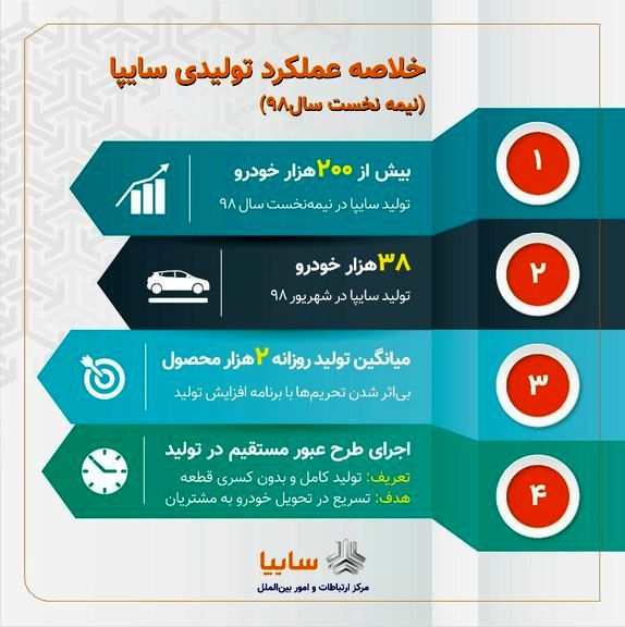 خلاصه عملکرد تولیدی سایپا