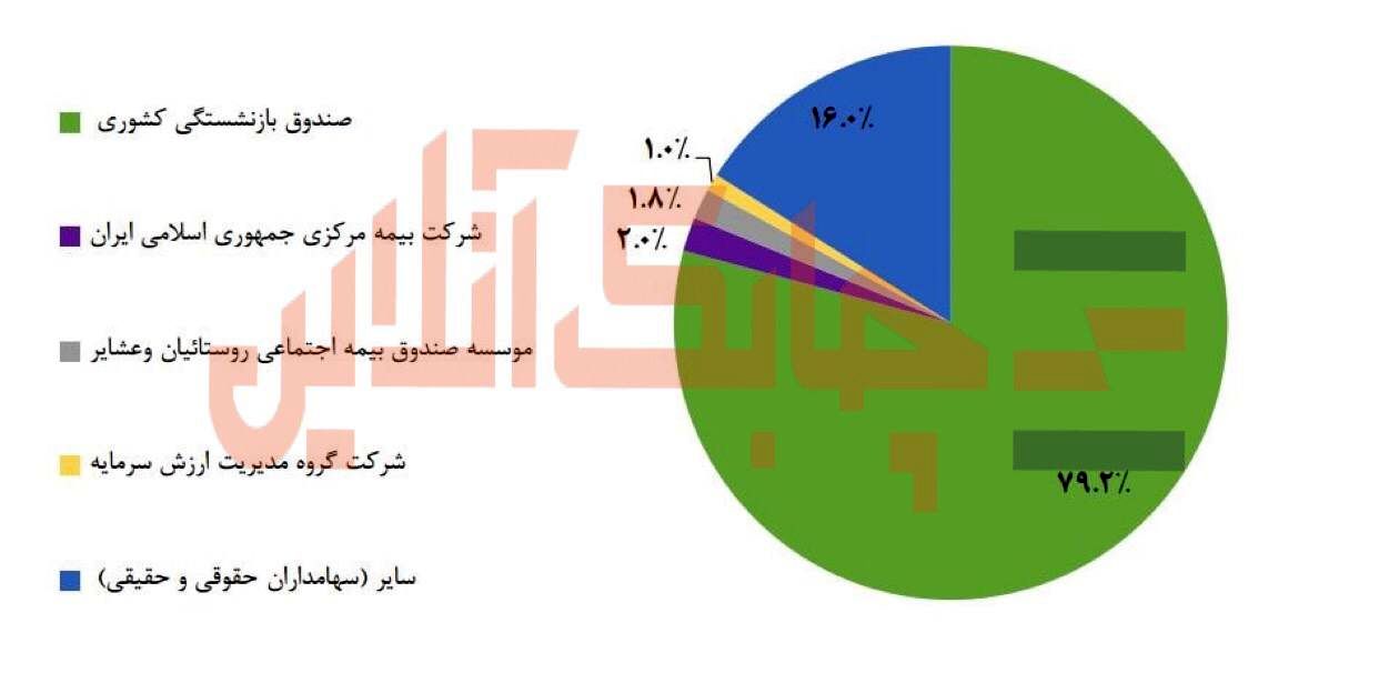 دو درصد سهام سرمایهگذاری صندوق بازنشستگی در اختیار بیمه مرکزی است