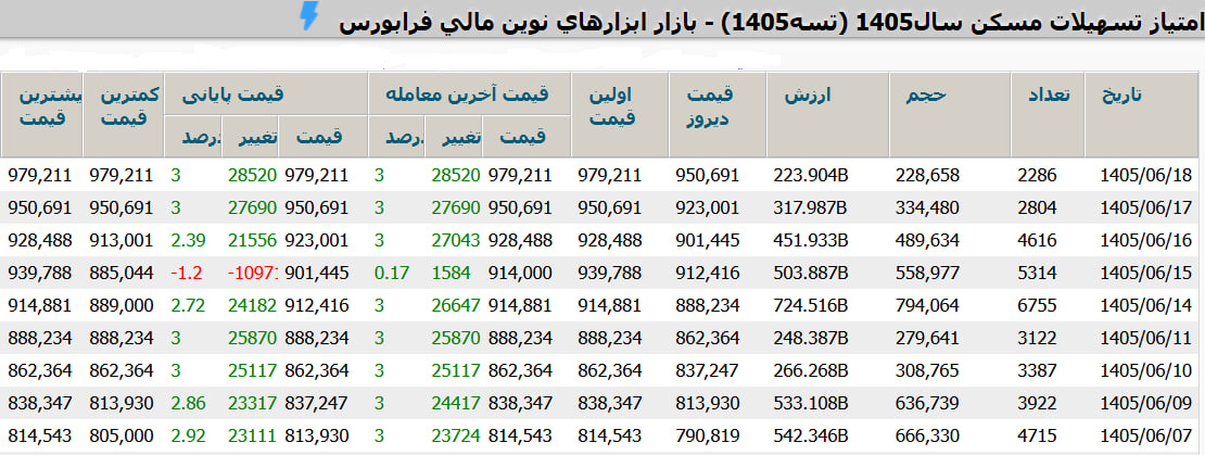 نرخ اوراق تسهیلات مسکن از ۱۰۰ هزار تومان عبور کرد