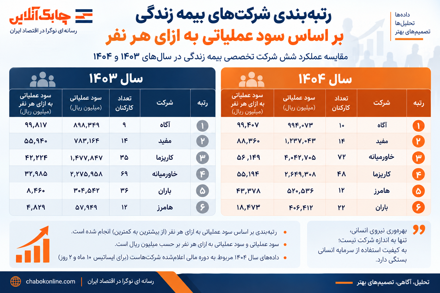 بیمه های زندگی