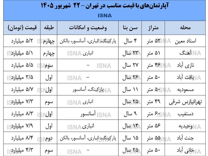 قیمت آپارتمان ارزان در تهران