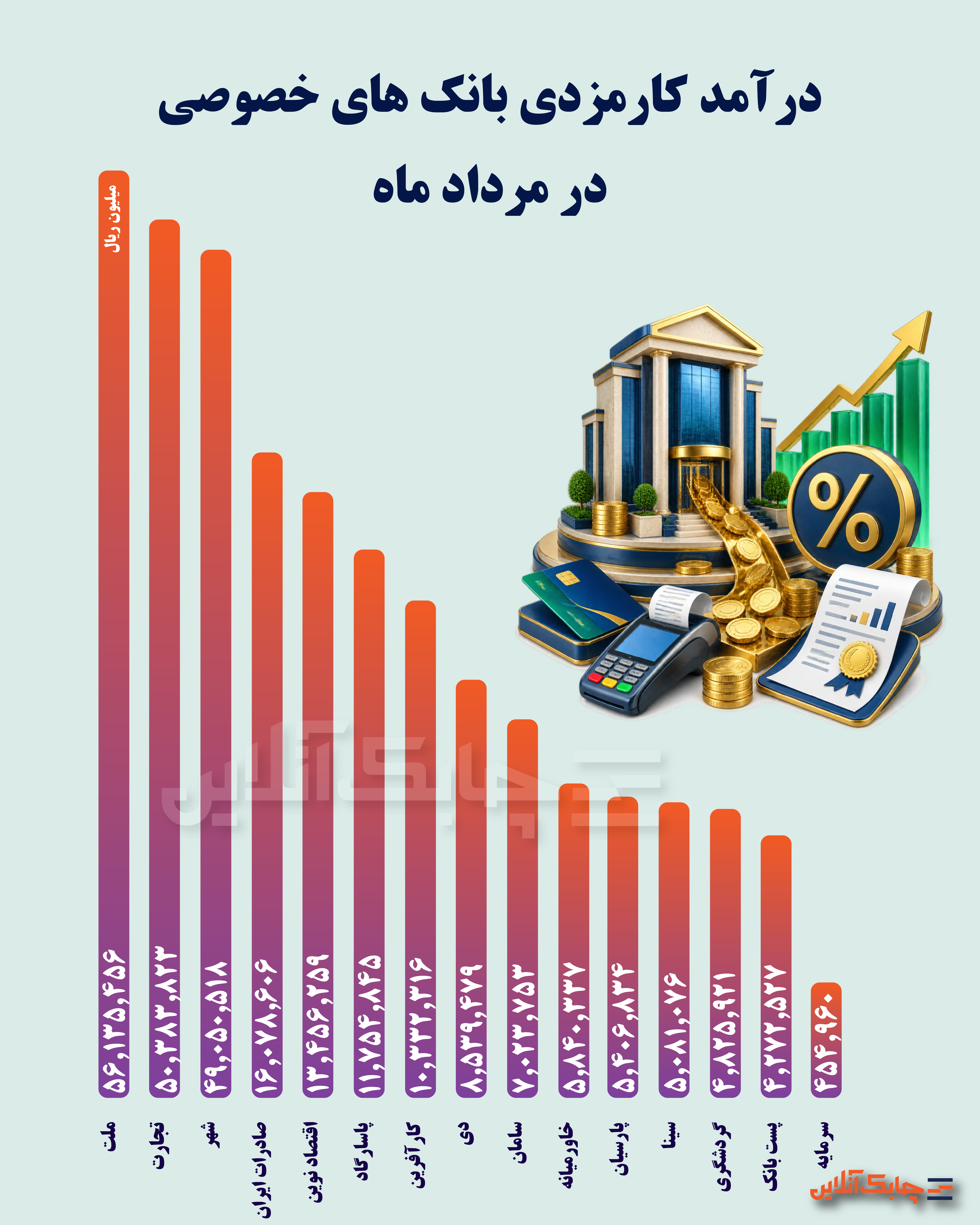 درآمد کارمزدی بانک های خصوصی-01