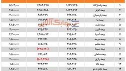 پاسارگاد بالاترین و میهن کمترین سود خالص نیمه اول امسال را داشتند 