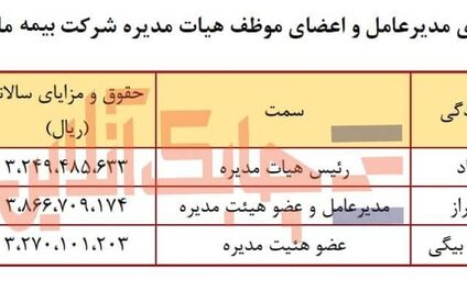 حقوق و مزایای مدیرعامل و اعضای موظف هیات مدیره بیمه ملت در سال ۱۳۹۹