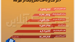 این سه شرکت پرداخت الکترونیک در مهرماه فاصله خودرا از بقیه بیشتر کردند + جدول