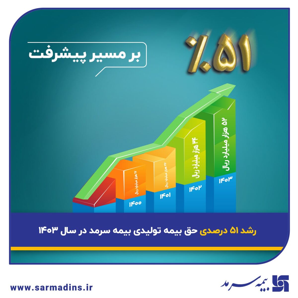 رشد ۵۱ درصدی حق بیمه تولیدی بیمه سرمد در سال ۱۴۰۳

