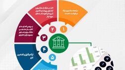 رشد 95 درصدی مبلغ، اعتبارات اسنادی ریالی صادره پست بانک ایران تا پایان مرداد ماه سال جاری

