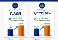 رشد ۳۷ درصدی حق‌بیمه صادره «رایان پلاس» در بیمه آسیا

