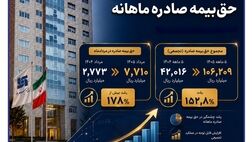عملکرد درخشان سرمد در مرداد؛ رشد ۱۷۸ درصدی حق‌بیمه صادره ماهانه
