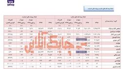 حق بیمه صادره آسیا در سال ۹۸ در کدام رشته ها کاهشی و یا افزایشی بود؟