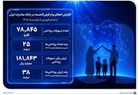 افزایش اعطای وام قرض‌الحسنه در بانک صادرات ایران/ تداوم روند صعودی در حمایت از مشاغل خانگی

