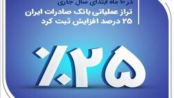 تراز عملیاتی بانک صادرات ایران 25 درصد افزایش ثبت کرد
