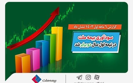 گزارش 6 ماهه اول 1403 نشان داد؛ سودآوری بیمه ملت در نیمه اول سال دو برابر شد
