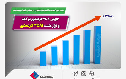 رشد خیره کننده شاخص‌های کلیدی در عملکرد خرداد بیمه ملت