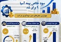 کارنامه درخشان سه ماهه اول سال ۱۴۰۵ بیمه آسیا در یک نگاه
