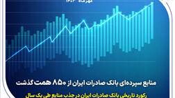 رکورد تاریخی بانک صادرات ایران در جذب منابع طی یک سال
