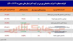 کدام شرکت ساختمانی بورسی بیش ترین زیان عملیاتی را داشت؟ 