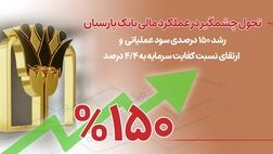 رشد 150 درصدی سود عملیاتی و ارتقای نسبت کفایت سرمایه به 4/4 درصد
